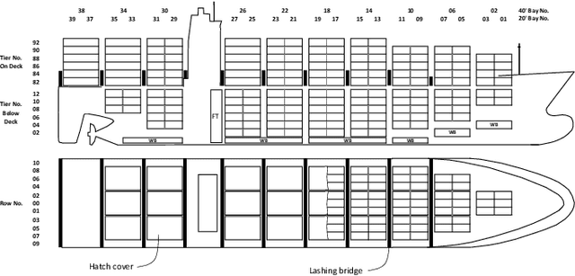 Figure 1 for Navigating Demand Uncertainty in Container Shipping: Deep Reinforcement Learning for Enabling Adaptive and Feasible Master Stowage Planning