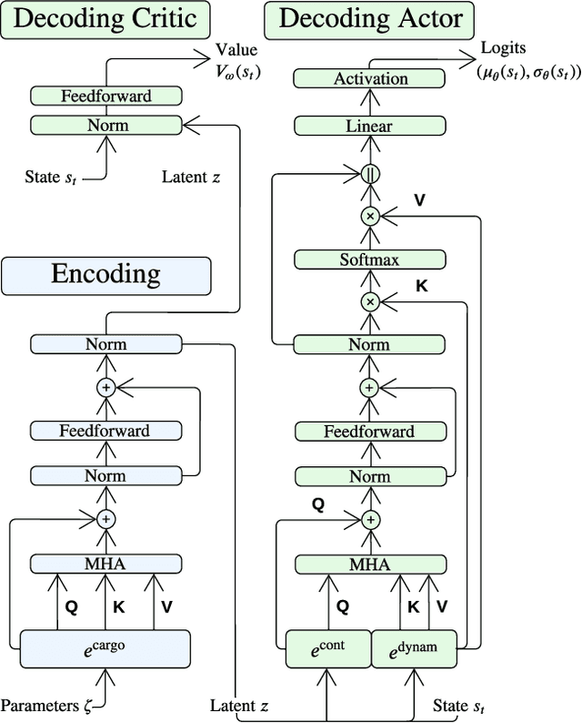 Figure 3 for Navigating Demand Uncertainty in Container Shipping: Deep Reinforcement Learning for Enabling Adaptive and Feasible Master Stowage Planning