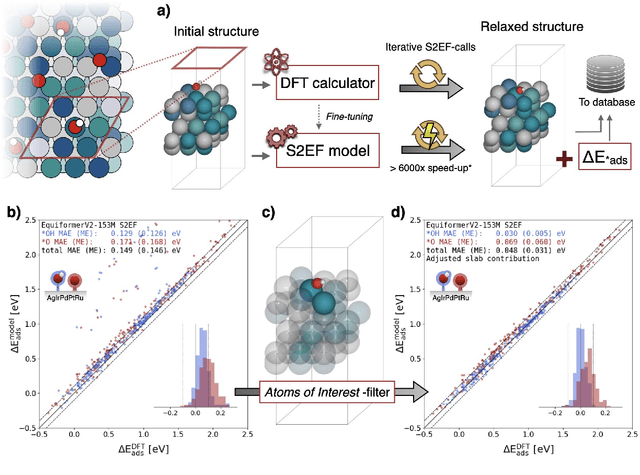 Figure 2 for Adapting OC20-trained EquiformerV2 Models for High-Entropy Materials