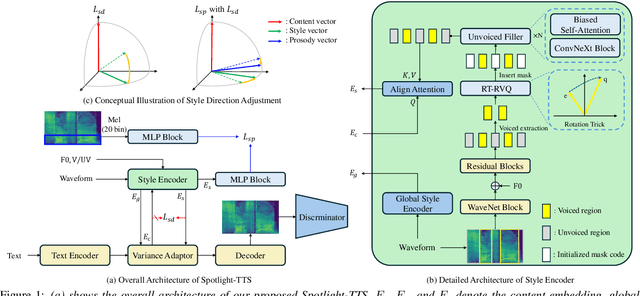 Figure 1 for Spotlight-TTS: Spotlighting the Style via Voiced-Aware Style Extraction and Style Direction Adjustment for Expressive Text-to-Speech