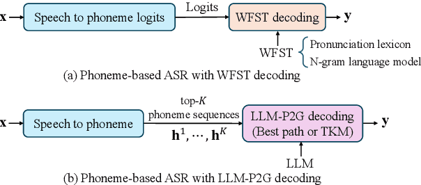 Figure 1 for LLM-based phoneme-to-grapheme for phoneme-based speech recognition