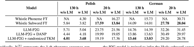 Figure 2 for LLM-based phoneme-to-grapheme for phoneme-based speech recognition