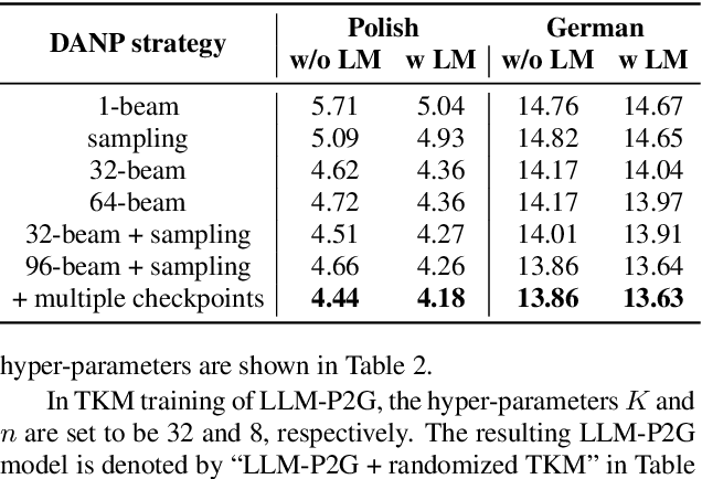 Figure 3 for LLM-based phoneme-to-grapheme for phoneme-based speech recognition