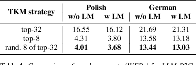 Figure 4 for LLM-based phoneme-to-grapheme for phoneme-based speech recognition