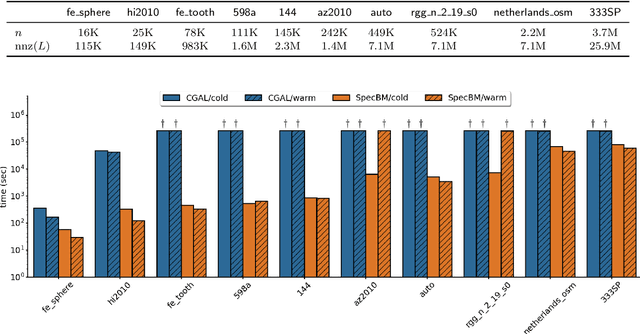 Figure 1 for Fast, Scalable, Warm-Start Semidefinite Programming with Spectral Bundling and Sketching