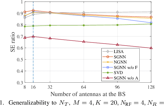 Figure 3 for Learning Wideband User Scheduling and Hybrid Precoding with Graph Neural Networks