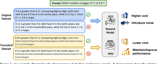 Figure 1 for Shallow Preference Signals: Large Language Model Aligns Even Better with Truncated Data?
