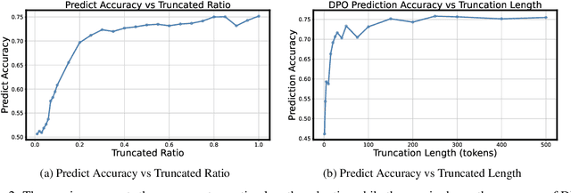 Figure 4 for Shallow Preference Signals: Large Language Model Aligns Even Better with Truncated Data?