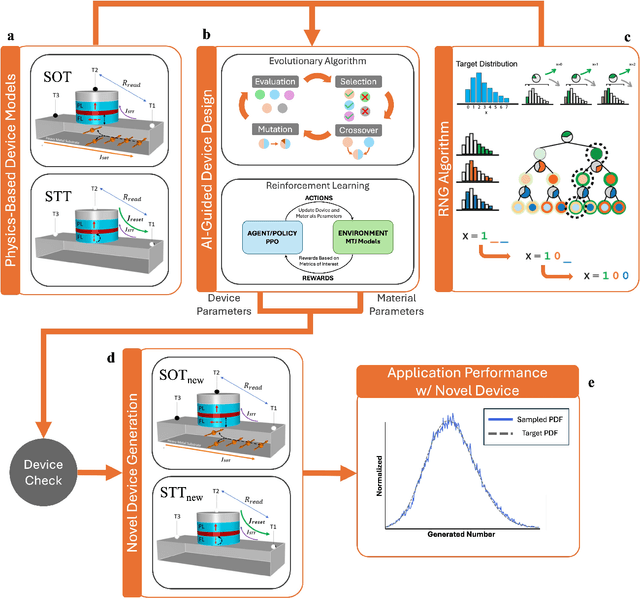 Figure 1 for AI-Guided Codesign Framework for Novel Material and Device Design applied to MTJ-based True Random Number Generators