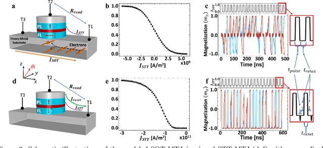 Figure 4 for AI-Guided Codesign Framework for Novel Material and Device Design applied to MTJ-based True Random Number Generators