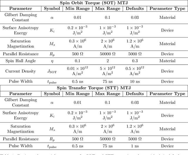 Figure 2 for AI-Guided Codesign Framework for Novel Material and Device Design applied to MTJ-based True Random Number Generators