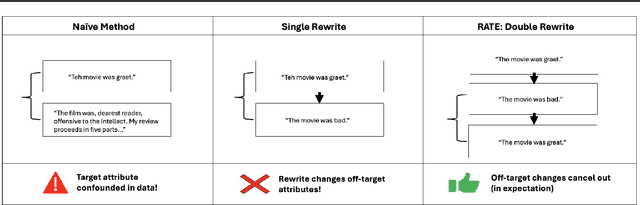 Figure 1 for RATE: Score Reward Models with Imperfect Rewrites of Rewrites