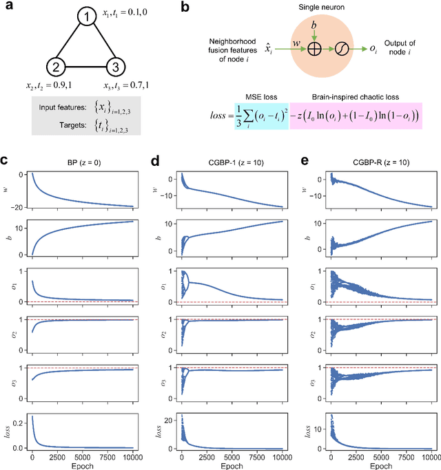 Figure 3 for Brain-inspired Chaotic Graph Backpropagation for Large-scale Combinatorial Optimization