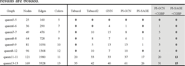 Figure 4 for Brain-inspired Chaotic Graph Backpropagation for Large-scale Combinatorial Optimization