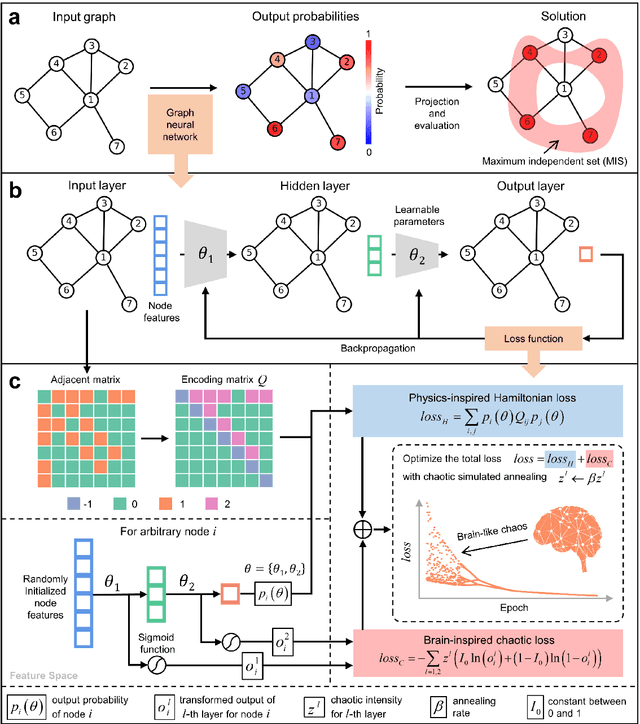 Figure 1 for Brain-inspired Chaotic Graph Backpropagation for Large-scale Combinatorial Optimization