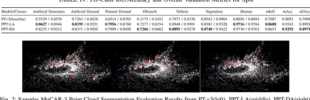 Figure 1 for Technical Report for ICRA 2025 GOOSE 3D Semantic Segmentation Challenge: Adaptive Point Cloud Understanding for Heterogeneous Robotic Systems