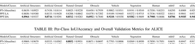 Figure 4 for Technical Report for ICRA 2025 GOOSE 3D Semantic Segmentation Challenge: Adaptive Point Cloud Understanding for Heterogeneous Robotic Systems