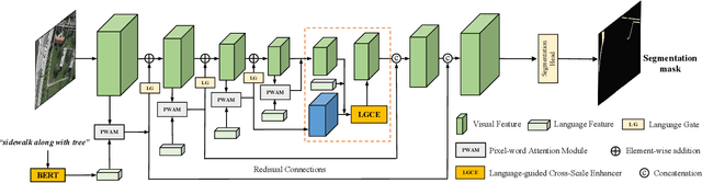 Figure 4 for RRSIS: Referring Remote Sensing Image Segmentation