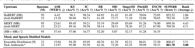 Figure 2 for Distilling a speech and music encoder with task arithmetic