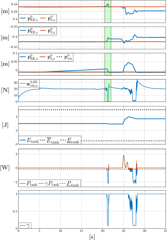 Figure 4 for Design of an Energy-Aware Cartesian Impedance Controller for Collaborative Disassembly