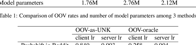 Figure 2 for Now It Sounds Like You: Learning Personalized Vocabulary On Device