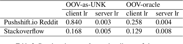 Figure 4 for Now It Sounds Like You: Learning Personalized Vocabulary On Device