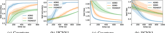 Figure 3 for Asynchronous Distributed Bilevel Optimization