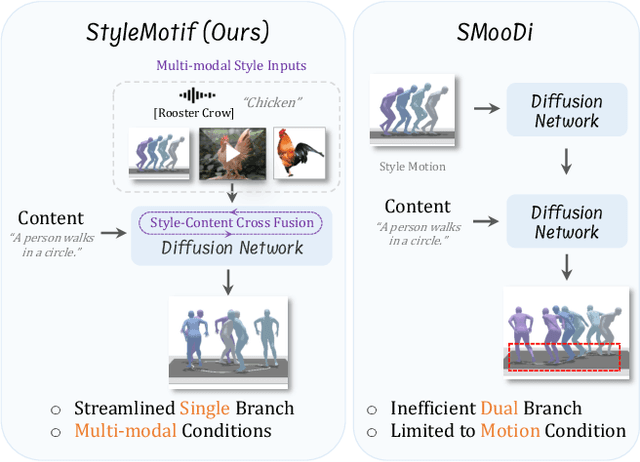 Figure 1 for StyleMotif: Multi-Modal Motion Stylization using Style-Content Cross Fusion