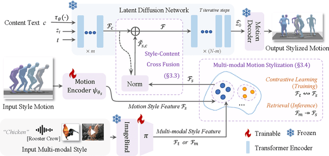 Figure 3 for StyleMotif: Multi-Modal Motion Stylization using Style-Content Cross Fusion