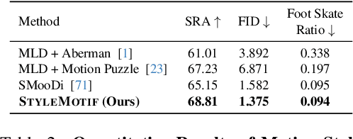 Figure 4 for StyleMotif: Multi-Modal Motion Stylization using Style-Content Cross Fusion