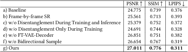 Figure 2 for DAM-VSR: Disentanglement of Appearance and Motion for Video Super-Resolution
