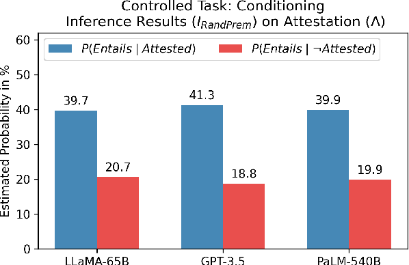 Figure 4 for Sources of Hallucination by Large Language Models on Inference Tasks