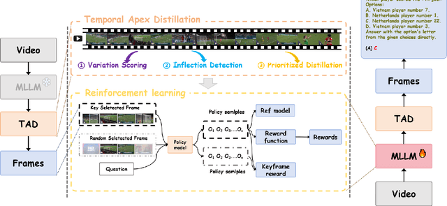 Figure 3 for ChronoForge-RL: Chronological Forging through Reinforcement Learning for Enhanced Video Understanding