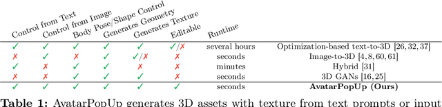 Figure 1 for Instant 3D Human Avatar Generation using Image Diffusion Models