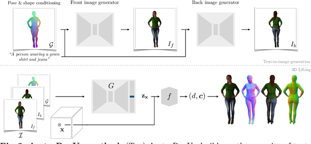 Figure 2 for Instant 3D Human Avatar Generation using Image Diffusion Models