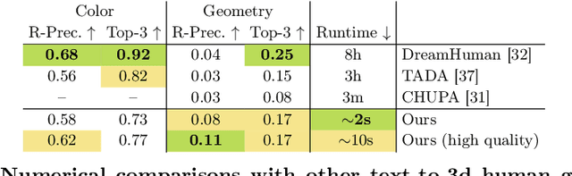 Figure 3 for Instant 3D Human Avatar Generation using Image Diffusion Models