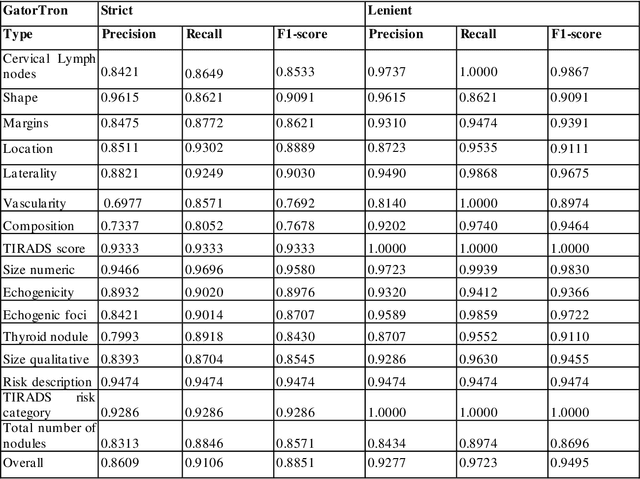 Figure 3 for Extracting Thyroid Nodules Characteristics from Ultrasound Reports Using Transformer-based Natural Language Processing Methods