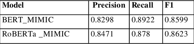 Figure 4 for Extracting Thyroid Nodules Characteristics from Ultrasound Reports Using Transformer-based Natural Language Processing Methods