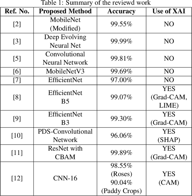 Figure 1 for An Approach Towards Identifying Bangladeshi Leaf Diseases through Transfer Learning and XAI