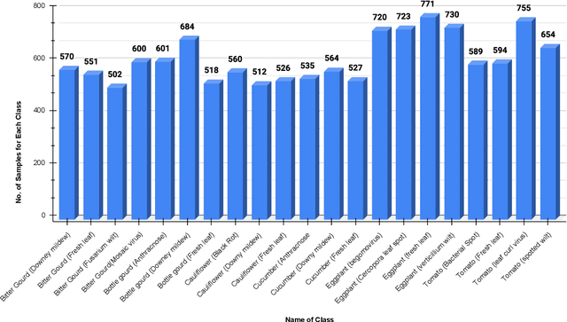 Figure 3 for An Approach Towards Identifying Bangladeshi Leaf Diseases through Transfer Learning and XAI