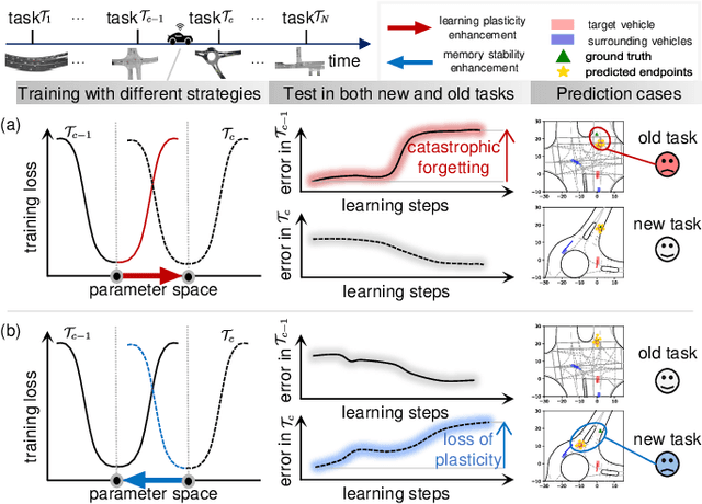Figure 1 for Escaping Stability-Plasticity Dilemma in Online Continual Learning for Motion Forecasting via Synergetic Memory Rehearsal