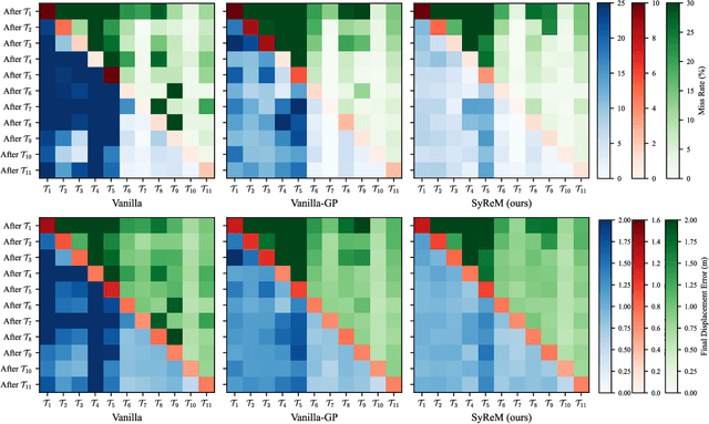 Figure 3 for Escaping Stability-Plasticity Dilemma in Online Continual Learning for Motion Forecasting via Synergetic Memory Rehearsal