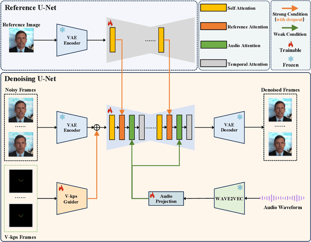 Figure 1 for V-Express: Conditional Dropout for Progressive Training of Portrait Video Generation