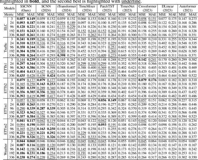 Figure 4 for The Bigger the Better? Rethinking the Effective Model Scale in Long-term Time Series Forecasting