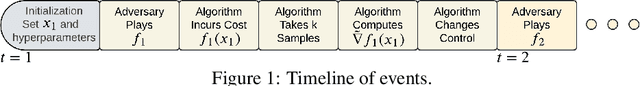 Figure 1 for CONGO: Compressive Online Gradient Optimization with Application to Microservices Management