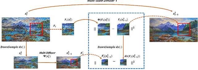 Figure 2 for Multi-Scale Diffusion: Enhancing Spatial Layout in High-Resolution Panoramic Image Generation