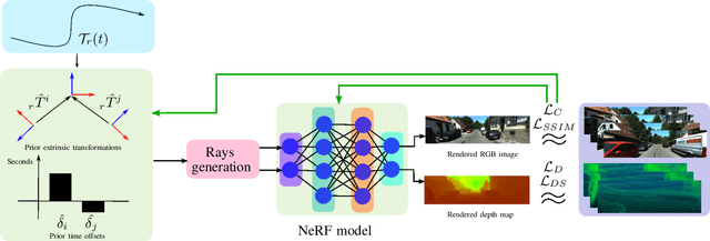 Figure 2 for MOISST: Multi-modal Optimization of Implicit Scene for SpatioTemporal calibration