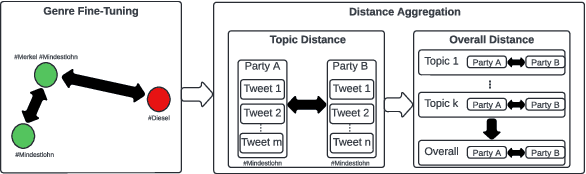 Figure 3 for Toeing the Party Line: Election Manifestos as a Key to Understand Political Discourse on Twitter