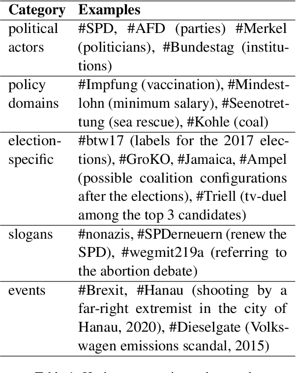 Figure 2 for Toeing the Party Line: Election Manifestos as a Key to Understand Political Discourse on Twitter
