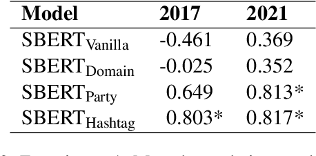 Figure 4 for Toeing the Party Line: Election Manifestos as a Key to Understand Political Discourse on Twitter